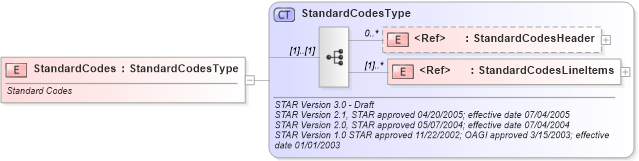XSD Diagram of StandardCodes in schema standardcodes_xsd (Standards for Technology in Automotive Retail)