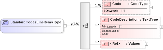 XSD Diagram of StandardCodesLineItemsType in schema standardcodes_xsd (Standards for Technology in Automotive Retail)