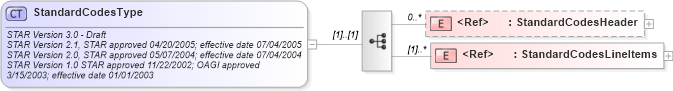 XSD Diagram of StandardCodesType in schema standardcodes_xsd (Standards for Technology in Automotive Retail)