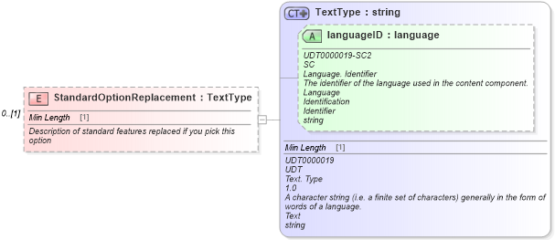 XSD Diagram of StandardOptionReplacement in schema components_xsd (Standards for Technology in Automotive Retail)