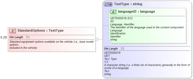 XSD Diagram of StandardOptions in schema deprecatedcomponents_xsd (Standards for Technology in Automotive Retail)