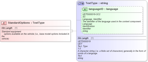 XSD Diagram of StandardOptions in schema fields_xsd (Standards for Technology in Automotive Retail)
