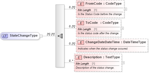 XSD Diagram of StateChangeType in schema components_xsd (Standards for Technology in Automotive Retail)