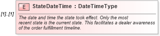 XSD Diagram of StateDateTime in schema components_xsd (Standards for Technology in Automotive Retail)