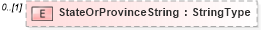 XSD Diagram of StateOrProvinceString in schema vehicleservicehistoryretrieval_xsd (Standards for Technology in Automotive Retail)