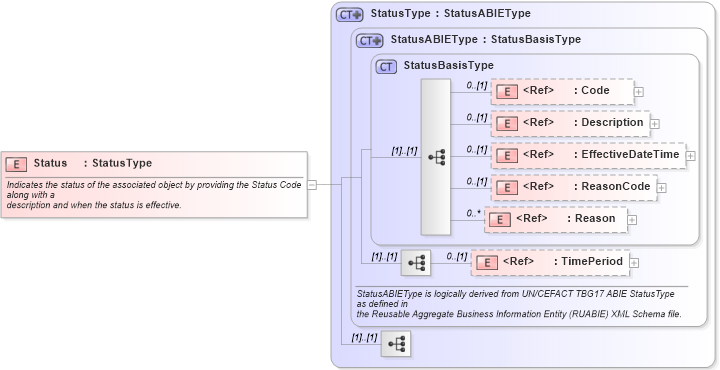 XSD Diagram of Status in schema components_xsd1 (Standards for Technology in Automotive Retail)