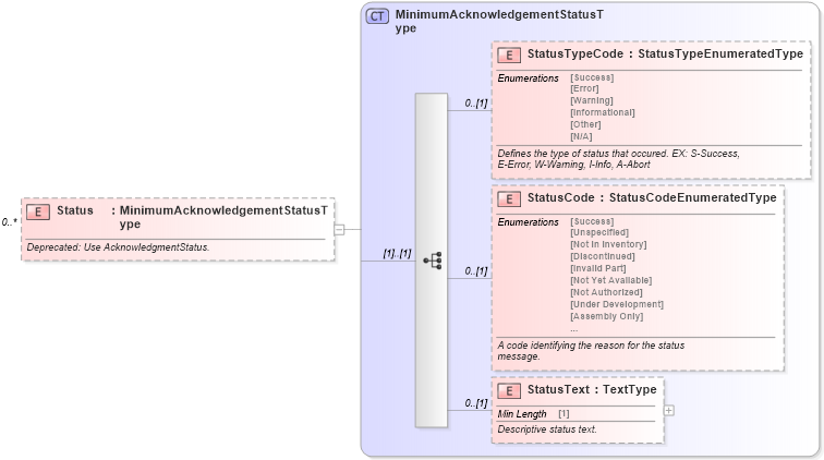 XSD Diagram of Status in schema partsinventory_xsd (Standards for Technology in Automotive Retail)