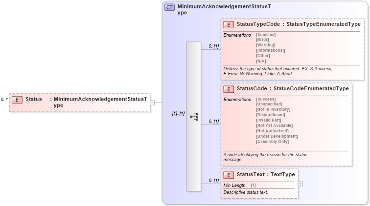 XSD Diagram of Status in schema partsinventory_xsd (Standards for Technology in Automotive Retail)
