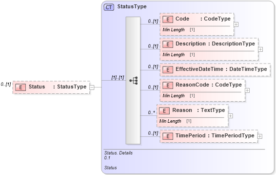 XSD Diagram of Status in schema reusableaggregatebusinessinformationentity_xsd (Standards for Technology in Automotive Retail)