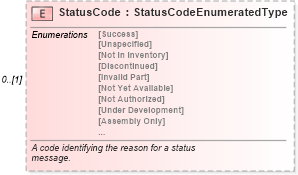 XSD Diagram of StatusCode in schema components_xsd (Standards for Technology in Automotive Retail)