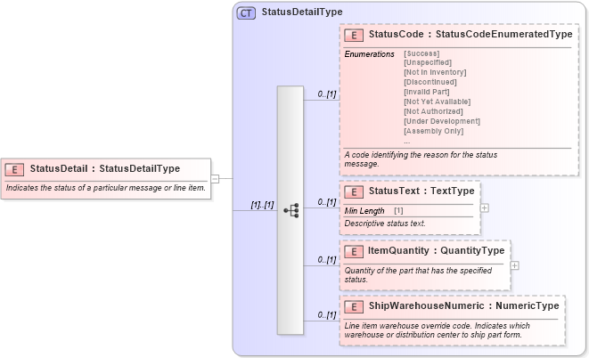 XSD Diagram of StatusDetail in schema components_xsd (Standards for Technology in Automotive Retail)