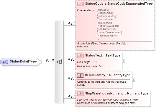 XSD Diagram of StatusDetailType in schema components_xsd (Standards for Technology in Automotive Retail)