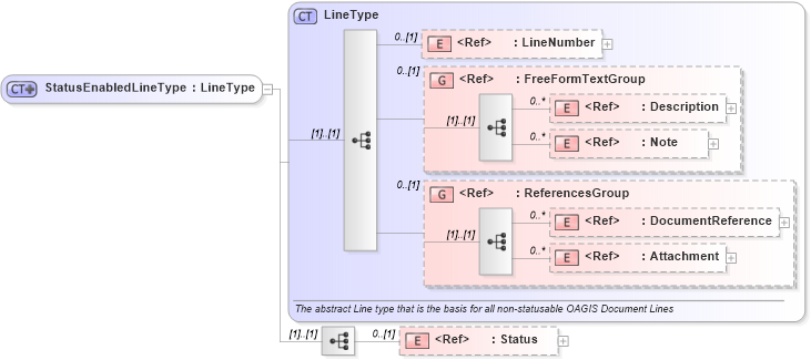 XSD Diagram of StatusEnabledLineType in schema components_xsd1 (Standards for Technology in Automotive Retail)