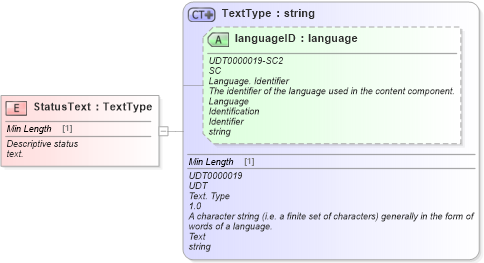 XSD Diagram of StatusText in schema fields_xsd (Standards for Technology in Automotive Retail)