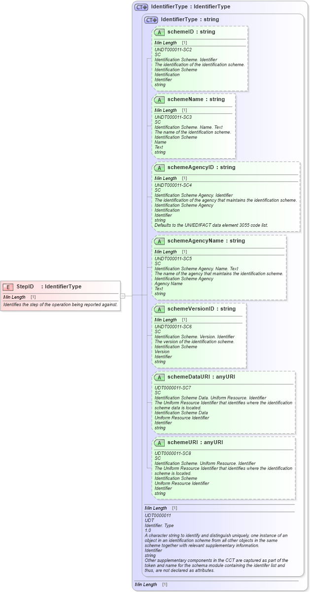 XSD Diagram of StepID in schema fields_xsd1 (Standards for Technology in Automotive Retail)