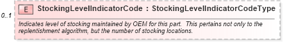 XSD Diagram of StockingLevelIndicatorCode in schema components_xsd (Standards for Technology in Automotive Retail)