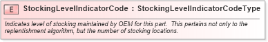 XSD Diagram of StockingLevelIndicatorCode in schema fields_xsd (Standards for Technology in Automotive Retail)