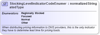 XSD Diagram of StockingLevelIndicatorCodeEnumeratedType in schema codelists_xsd (Standards for Technology in Automotive Retail)