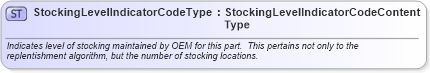 XSD Diagram of StockingLevelIndicatorCodeType in schema qualifieddatatypes_xsd (Standards for Technology in Automotive Retail)