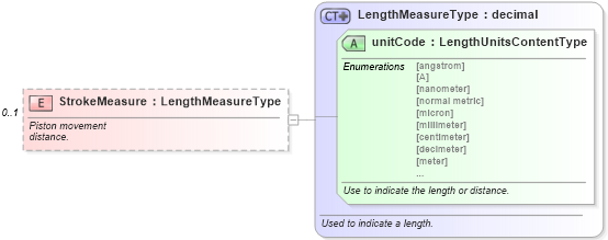 XSD Diagram of StrokeMeasure in schema components_xsd (Standards for Technology in Automotive Retail)
