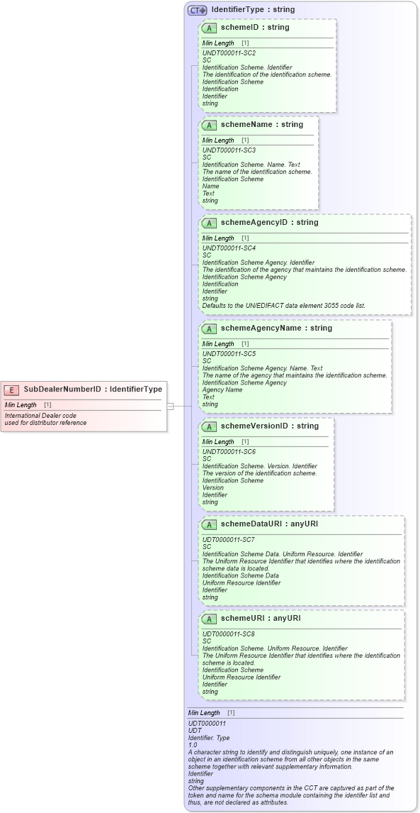 XSD Diagram of SubDealerNumberID in schema fields_xsd (Standards for Technology in Automotive Retail)