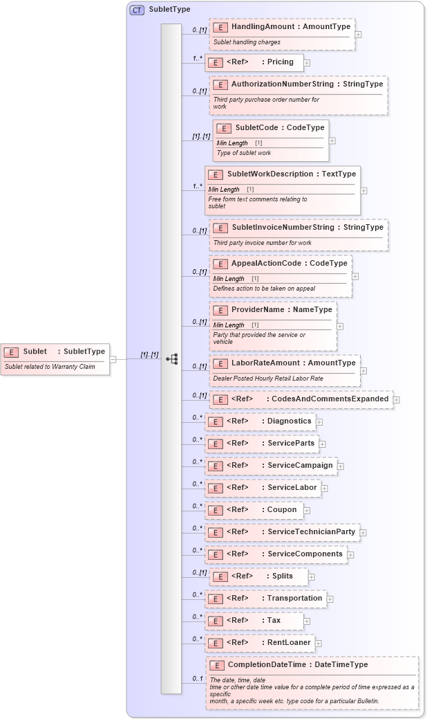 XSD Diagram of Sublet in schema components_xsd (Standards for Technology in Automotive Retail)