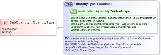 XSD Diagram of SubQuantity in schema fields_xsd (Standards for Technology in Automotive Retail)