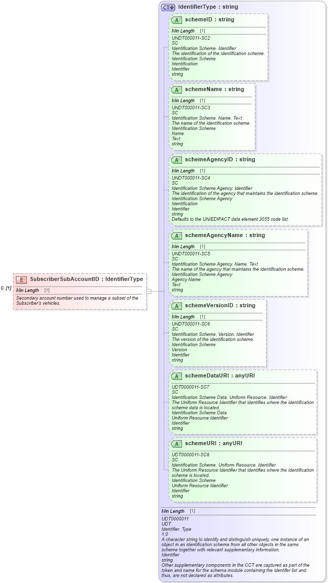 XSD Diagram of SubscriberSubAccountID in schema components_xsd (Standards for Technology in Automotive Retail)