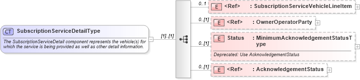 XSD Diagram of SubscriptionServiceDetailType in schema subscriptionservice_xsd (Standards for Technology in Automotive Retail)
