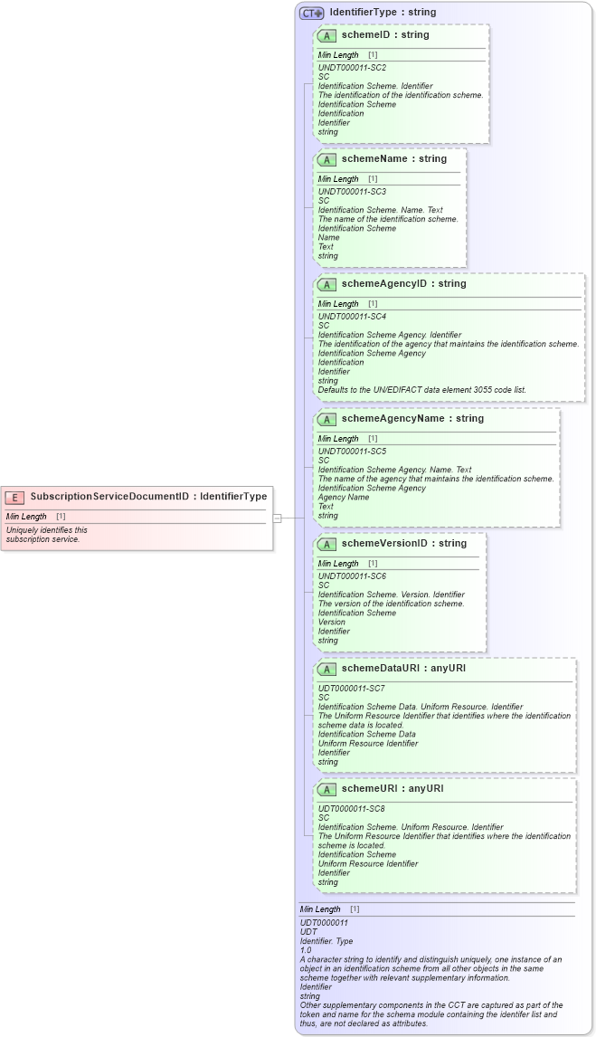 XSD Diagram of SubscriptionServiceDocumentID in schema fields_xsd (Standards for Technology in Automotive Retail)