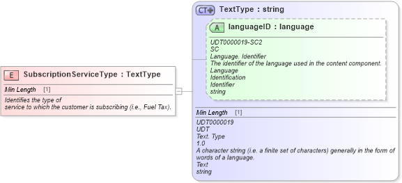 XSD Diagram of SubscriptionServiceType in schema fields_xsd (Standards for Technology in Automotive Retail)