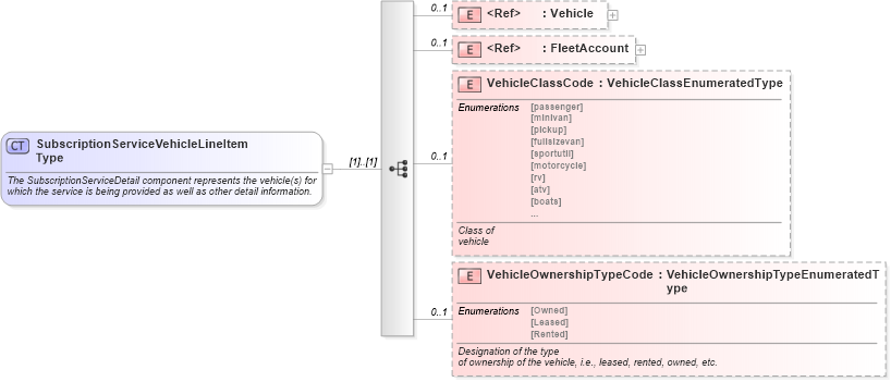 XSD Diagram of SubscriptionServiceVehicleLineItemType in schema subscriptionservice_xsd (Standards for Technology in Automotive Retail)