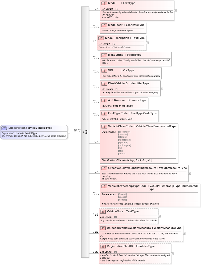 XSD Diagram of SubscriptionServiceVehicleType in schema deprecatedcomponents_xsd (Standards for Technology in Automotive Retail)