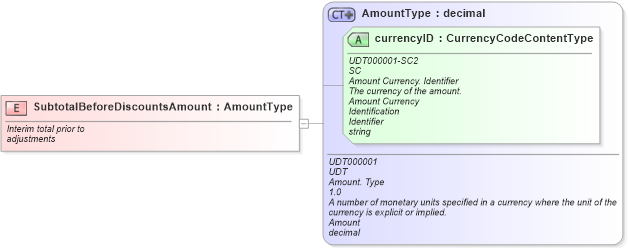 XSD Diagram of SubtotalBeforeDiscountsAmount in schema fields_xsd (Standards for Technology in Automotive Retail)
