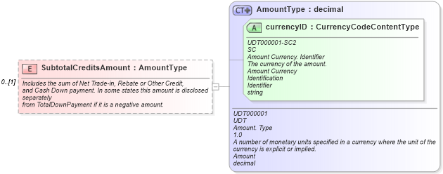 XSD Diagram of SubtotalCreditsAmount in schema components_xsd (Standards for Technology in Automotive Retail)