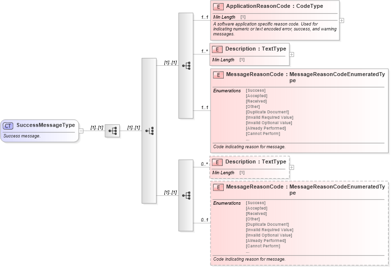 XSD Diagram of SuccessMessageType in schema meta_xsd (Standards for Technology in Automotive Retail)