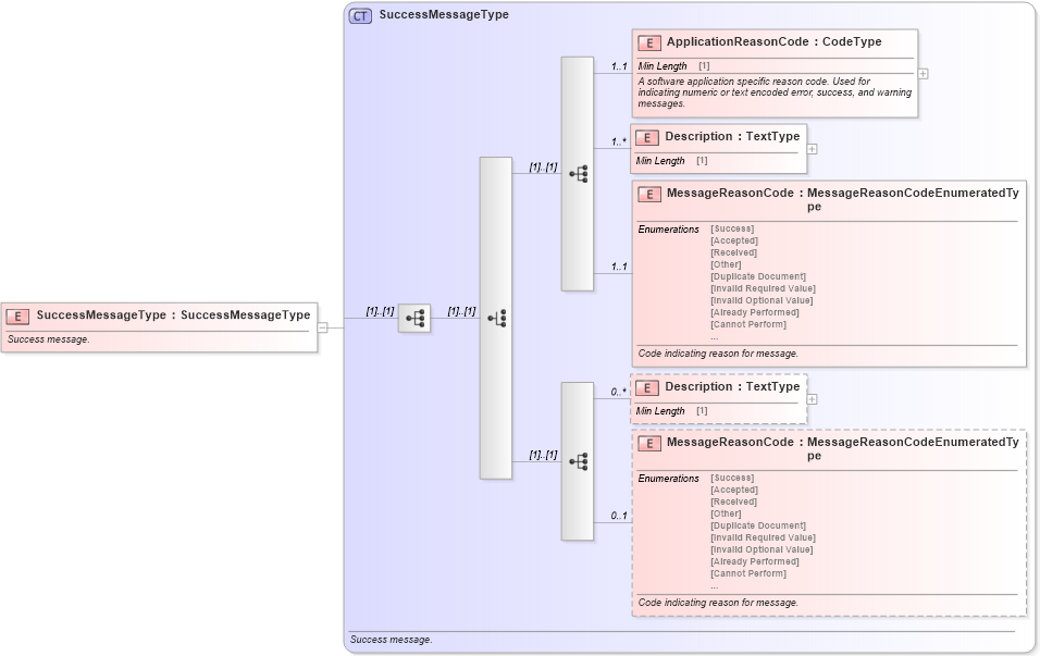 XSD Diagram of SuccessMessageType in schema meta_xsd (Standards for Technology in Automotive Retail)
