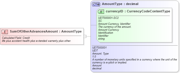 XSD Diagram of SumOfOtherAdvancesAmount in schema fields_xsd (Standards for Technology in Automotive Retail)