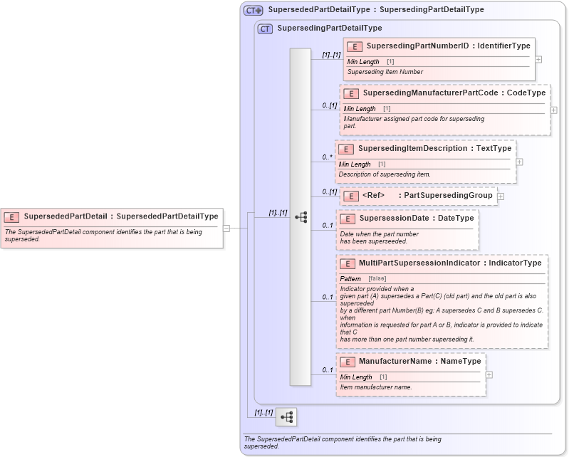 XSD Diagram of SupersededPartDetail in schema components_xsd (Standards for Technology in Automotive Retail)