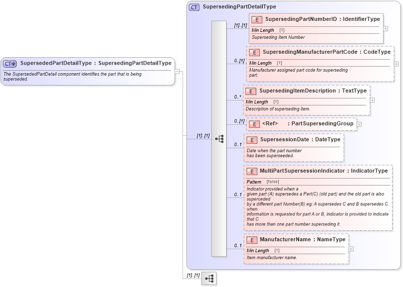 XSD Diagram of SupersededPartDetailType in schema components_xsd (Standards for Technology in Automotive Retail)