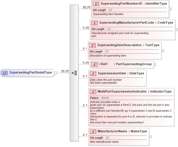 XSD Diagram of SupersedingPartDetailType in schema components_xsd (Standards for Technology in Automotive Retail)