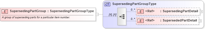 XSD Diagram of SupersedingPartGroup in schema components_xsd (Standards for Technology in Automotive Retail)