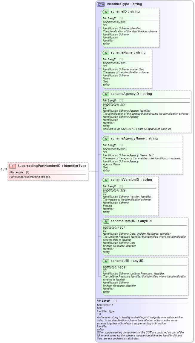 XSD Diagram of SupersedingPartNumberID in schema deprecatedcomponents_xsd (Standards for Technology in Automotive Retail)