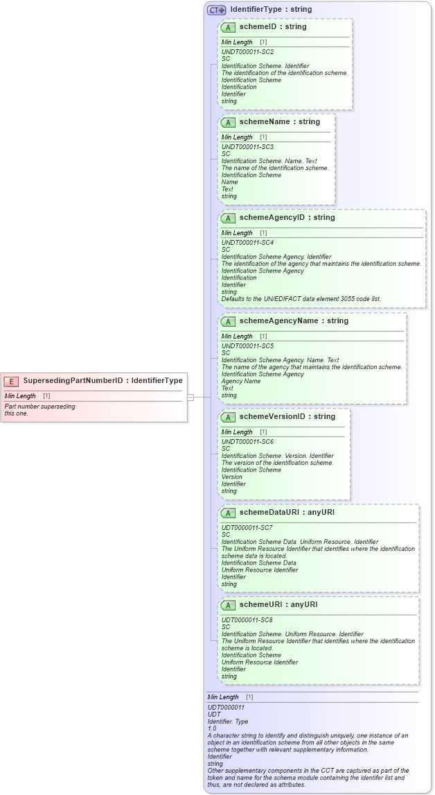 XSD Diagram of SupersedingPartNumberID in schema fields_xsd (Standards for Technology in Automotive Retail)
