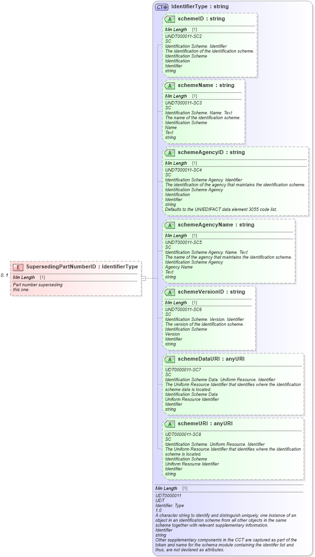 XSD Diagram of SupersedingPartNumberID in schema partslocator_xsd (Standards for Technology in Automotive Retail)