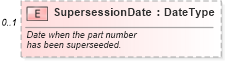 XSD Diagram of SupersessionDate in schema components_xsd (Standards for Technology in Automotive Retail)