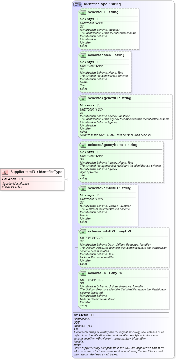 XSD Diagram of SupplierItemID in schema fields_xsd (Standards for Technology in Automotive Retail)