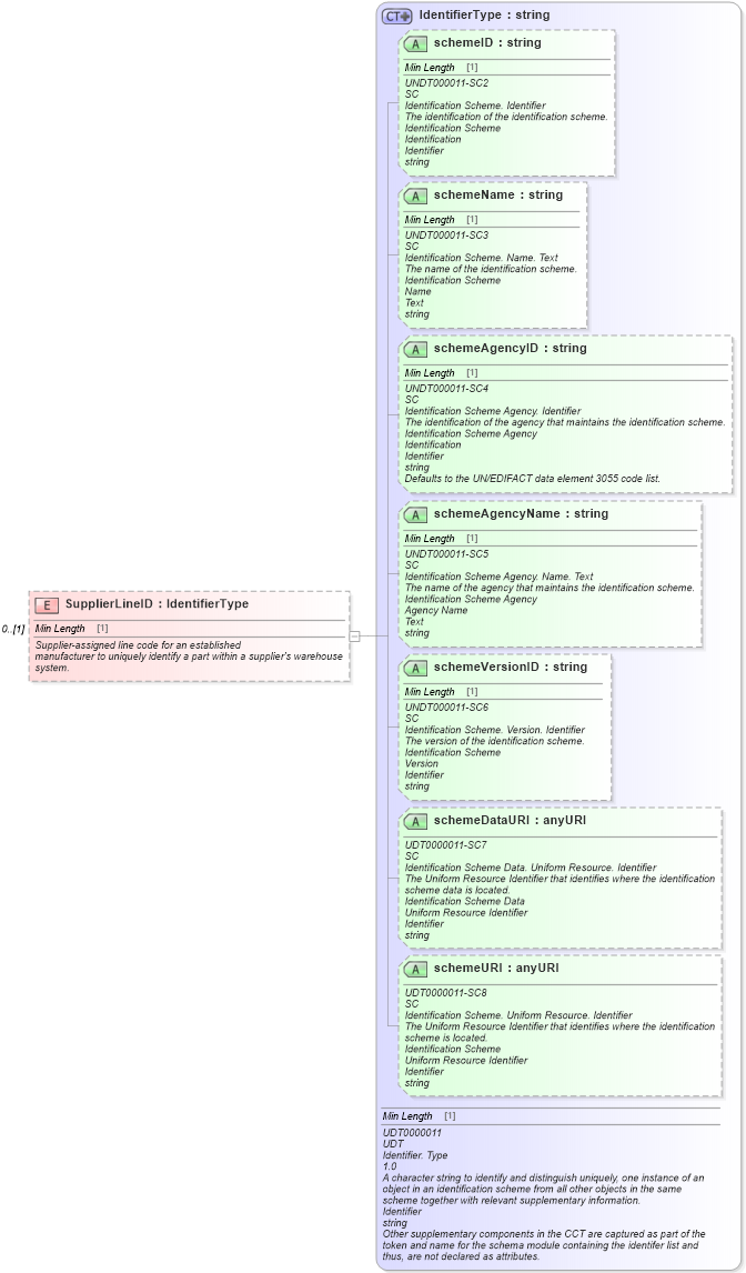 XSD Diagram of SupplierLineID in schema partsorder_xsd (Standards for Technology in Automotive Retail)
