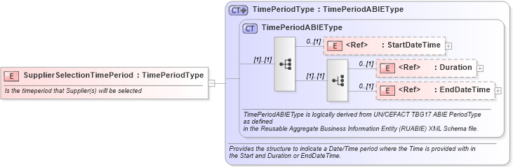 XSD Diagram of SupplierSelectionTimePeriod in schema components_xsd1 (Standards for Technology in Automotive Retail)