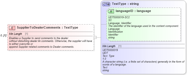 XSD Diagram of SupplierToDealerComments in schema partsorder_xsd (Standards for Technology in Automotive Retail)